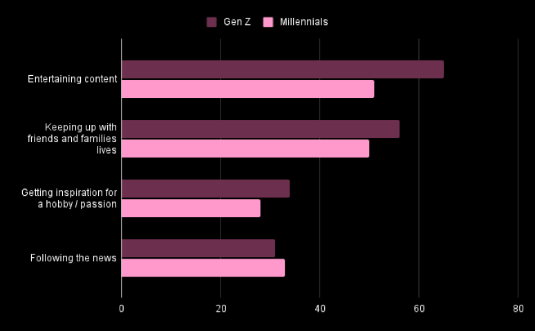 The main reason Gen Z and Millennials visit the platforms they use