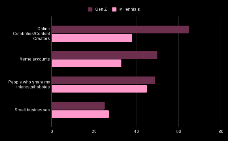 Who do Gen Z and Millennials follow on social media